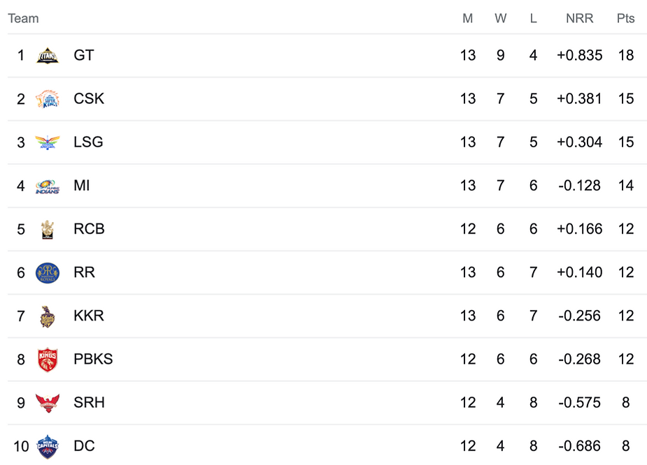 IPL 2023 Points Table