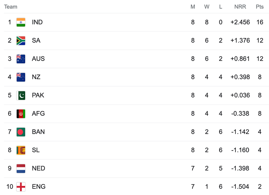 ICC Cricket World Cup 2023 Points Table