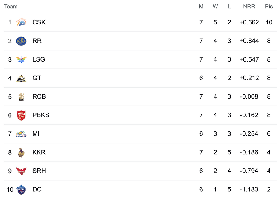 IPL 2023 Points Table