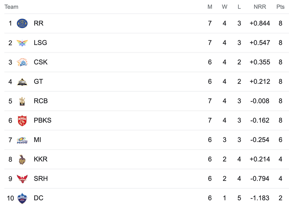 IPL 2023 Points Table