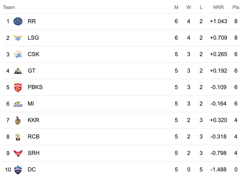 IPL 2023 Points Table