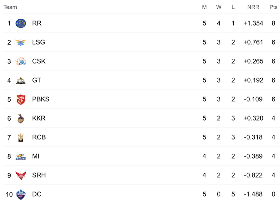 IPL 2023 Points Table