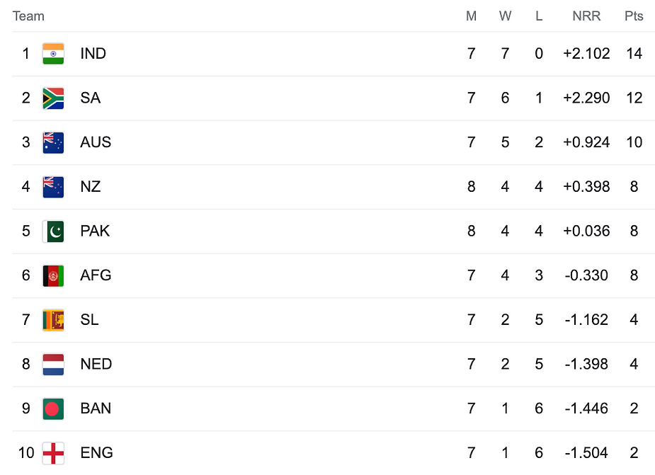ICC Cricket World Cup 2023 Points Table