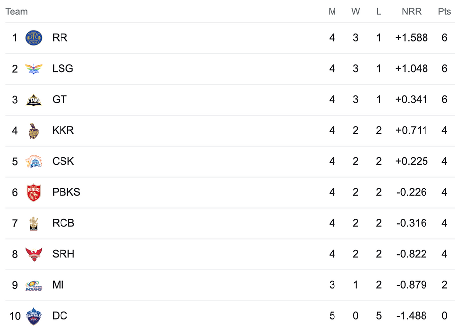 IPL 2023 Points Table