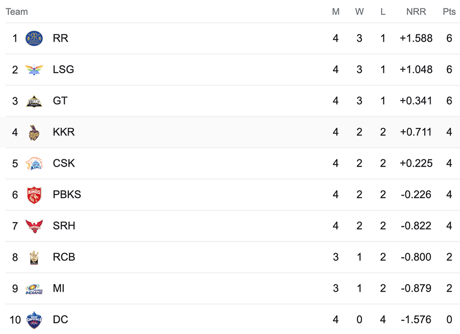 IPL 2023 Points Table