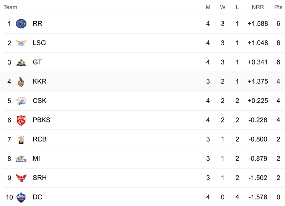 IPL 2023 Points Table