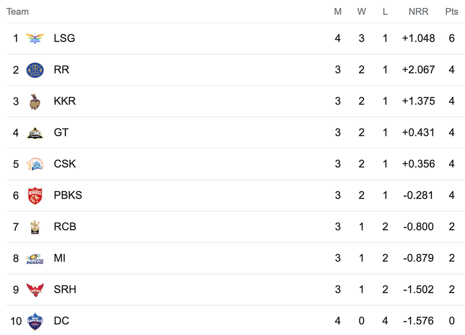 IPL 2023 Points Table 