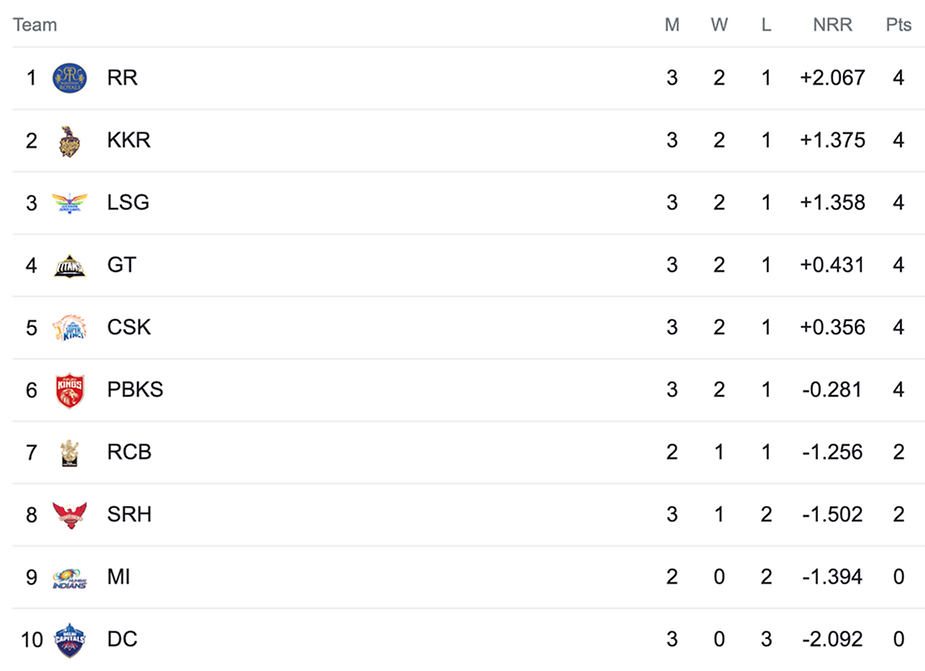 IPL 2023 Points Table