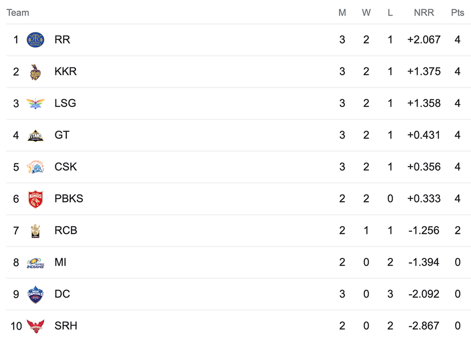 IPL 2023 Points Table