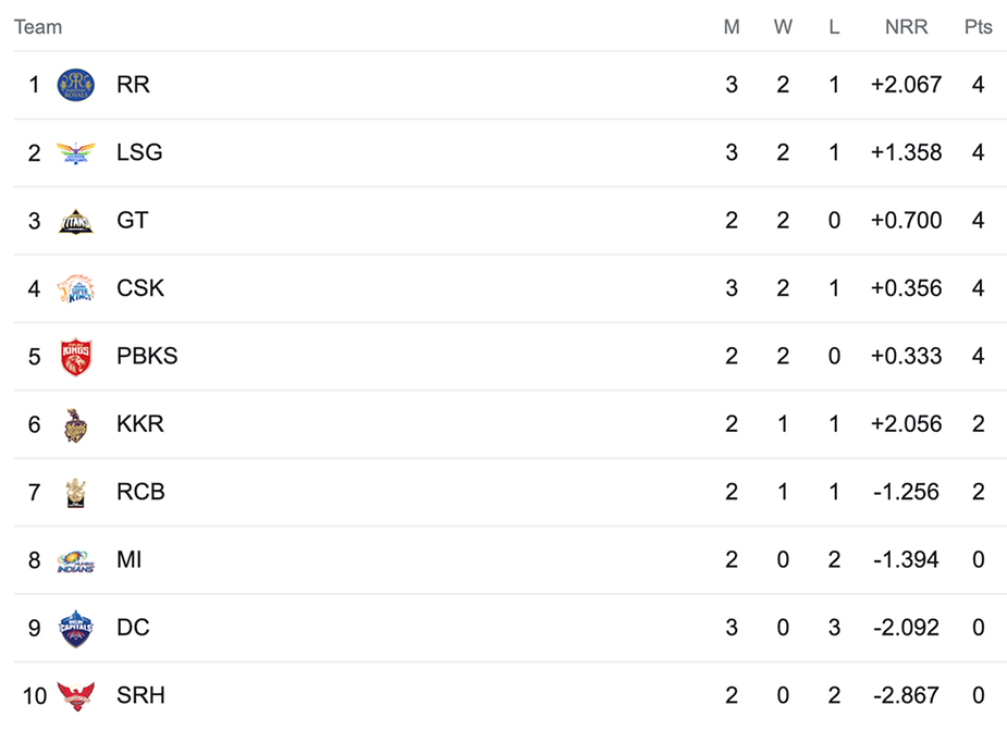 IPL 2023 Points Table, IPL 2023 Standings