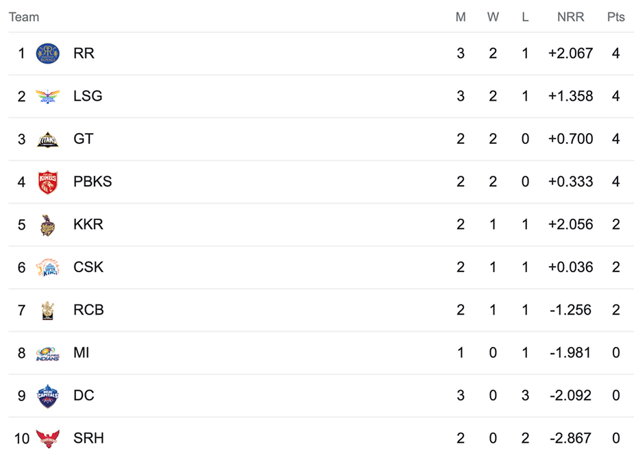 IPL 2023 Points Table, IPL 2023 standings