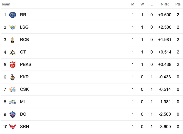 IPL 2023 Points Table