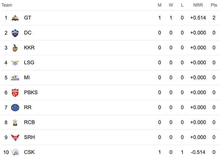 IPL 2023 Teams Standing, IPL 2023 Points Table