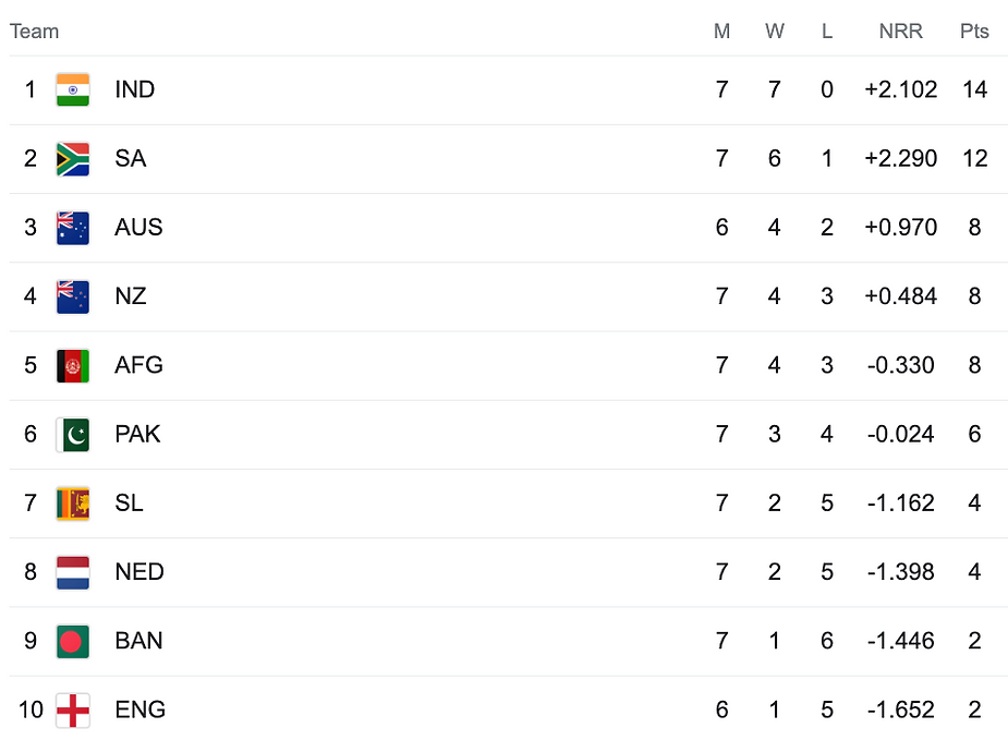 ICC Cricket World Cup 2023 Points Table