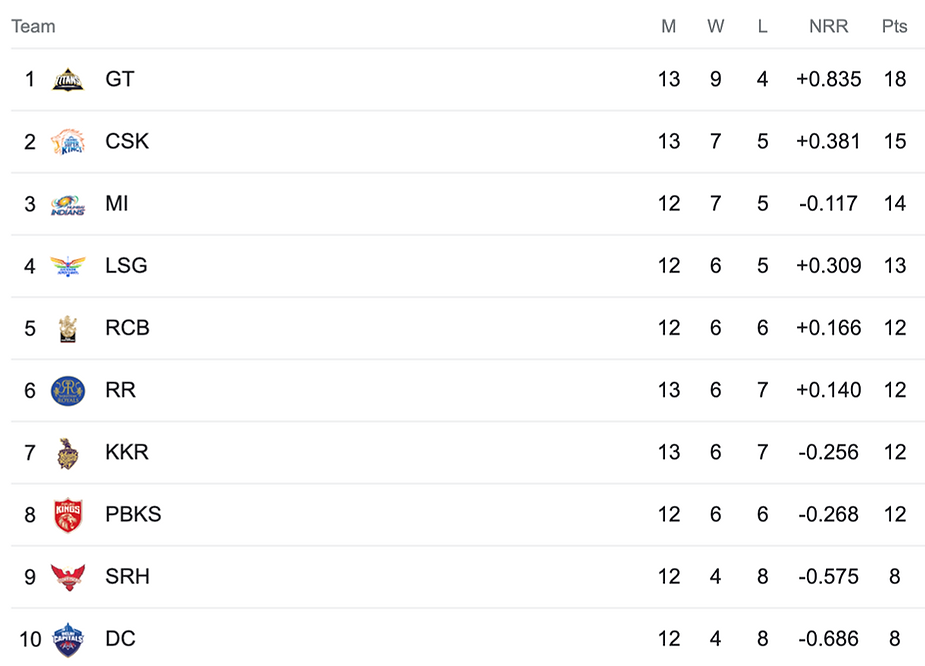 IPL Points Table 2023