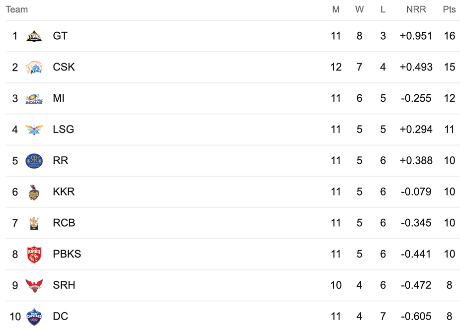 IPL 2023 Points Table