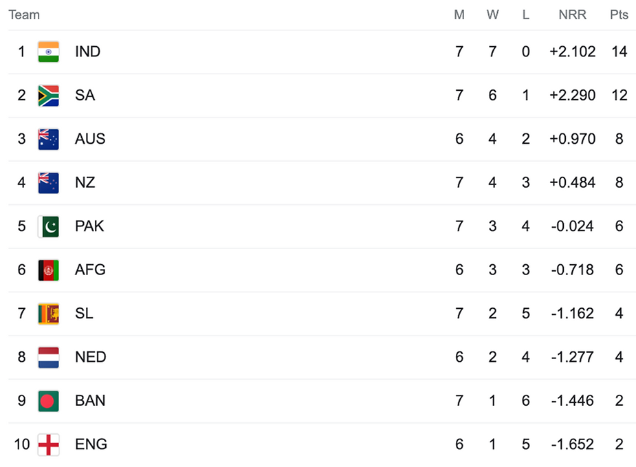 ICC Cricket World Cup 2023 Points Table