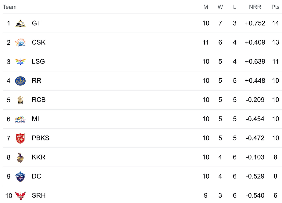 IPL 2023 Points Table