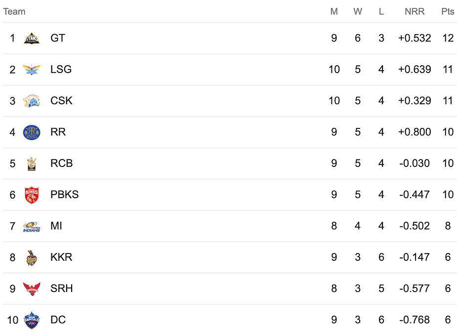 IPL 2023 Points Table