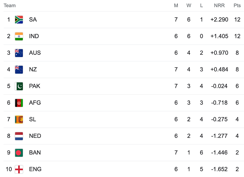 ICC Cricket World Cup 2023 Points Table