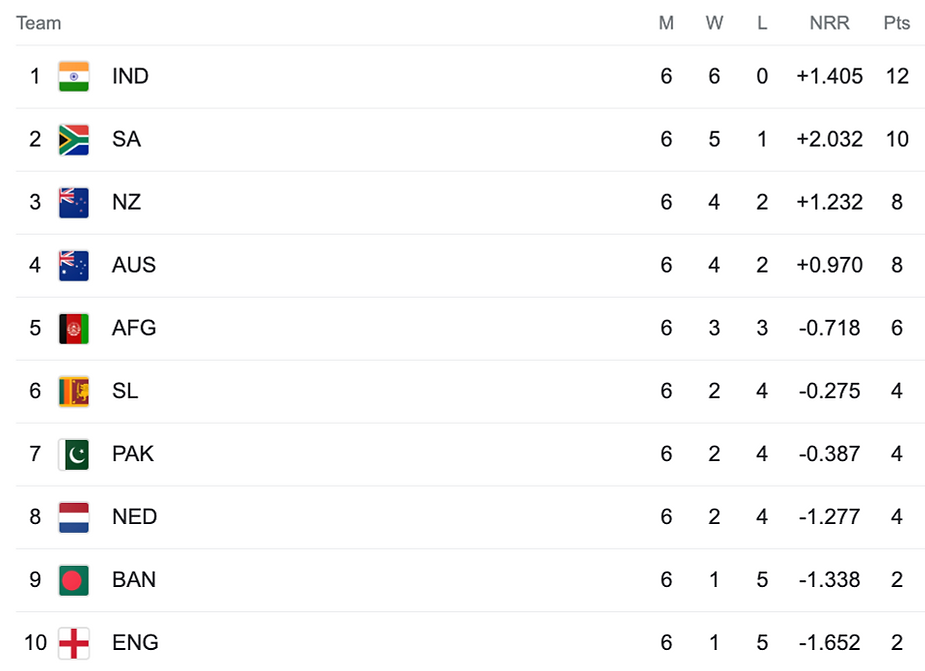 ICC Cricket World Cup 2023 Points Table