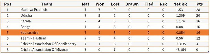 Madhya Pradesh and Odhisha women's cricket team displayed thorough professionalism throughout the group stage.