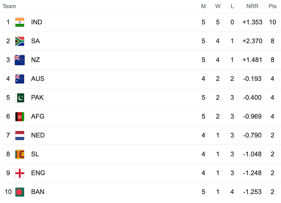 ICC Cricket World Cup 2023 Points Table