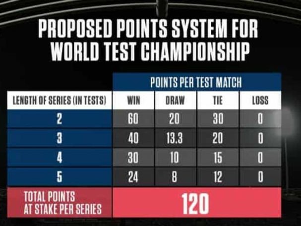 ICC World Test Championship Points distribution table, Sri Lanka vs New-Zealand,
