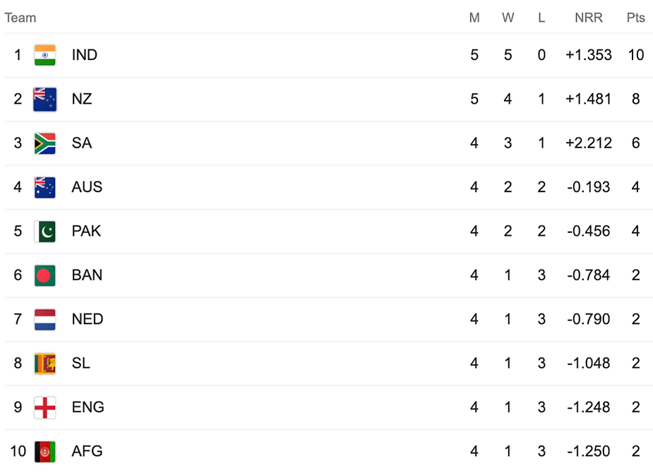 ICC Cricket World Cup 2023 Points Table