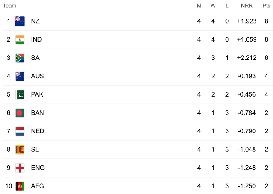 ICC Cricket World Cup 2023 Points Table