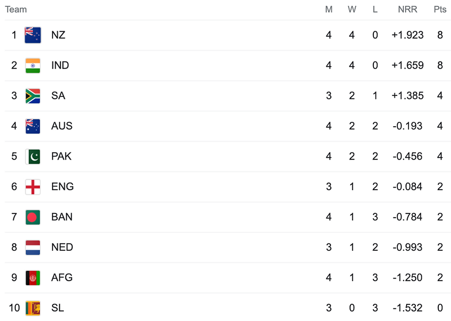 ICC Cricket World Cup 2023 Points Table