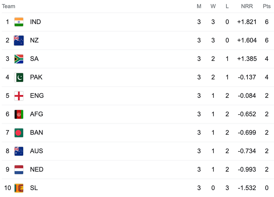 ICC Cricket World Cup 2023 Points Table