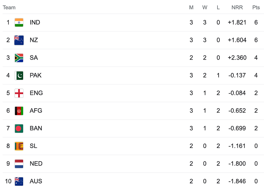 ICC ODI World Cup 2023 Points Table
