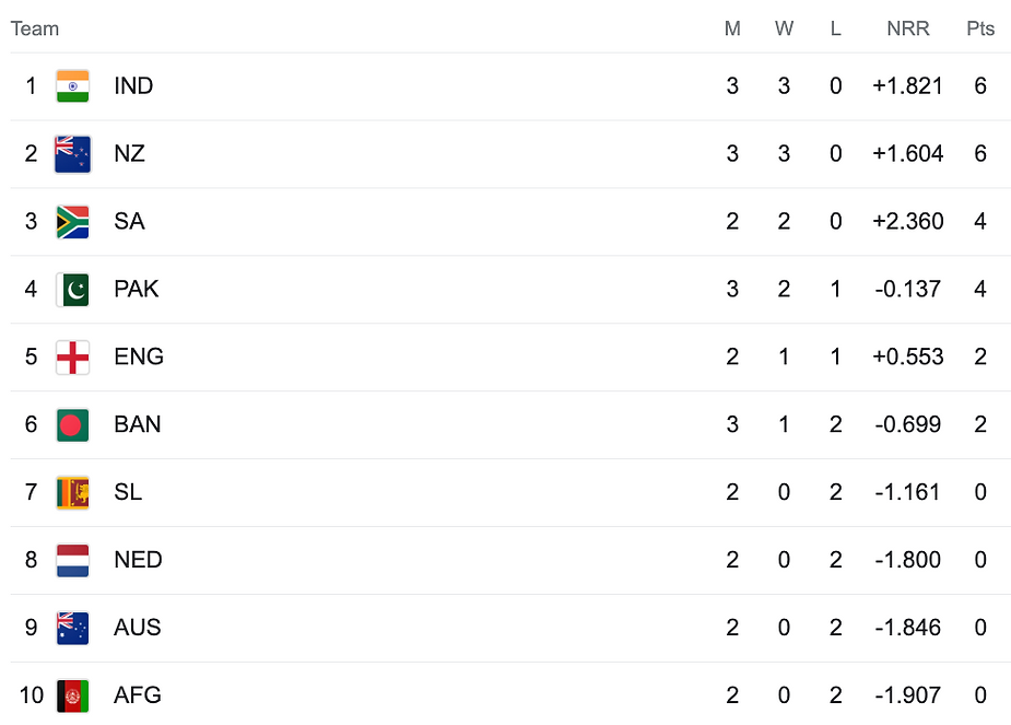 ICC Cricket World Cup 2023 Points Table