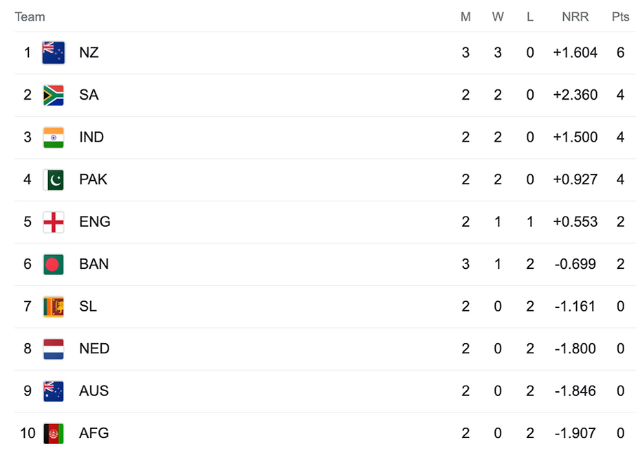 ODI world Cup 2023 Points Table