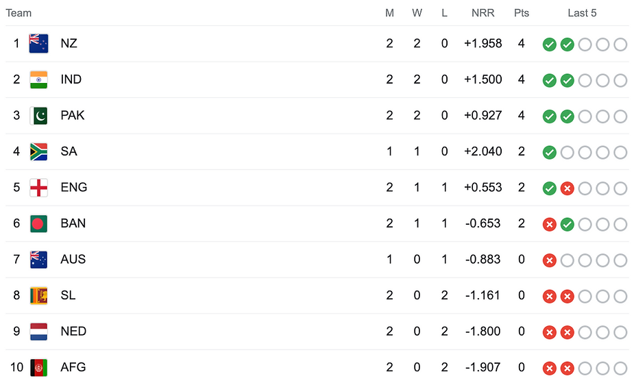 ICC Cricket World Cup 2023 Standings