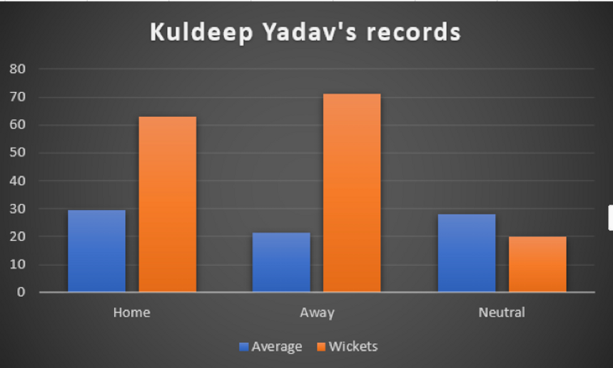 Kuldeep Yadav's ODI Record