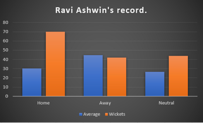 Ravichandran Ashwin's ODI Record