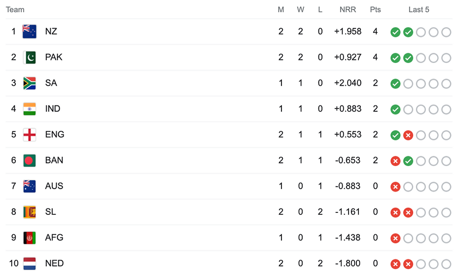 ICC Cricket World Cup 2023 Standings