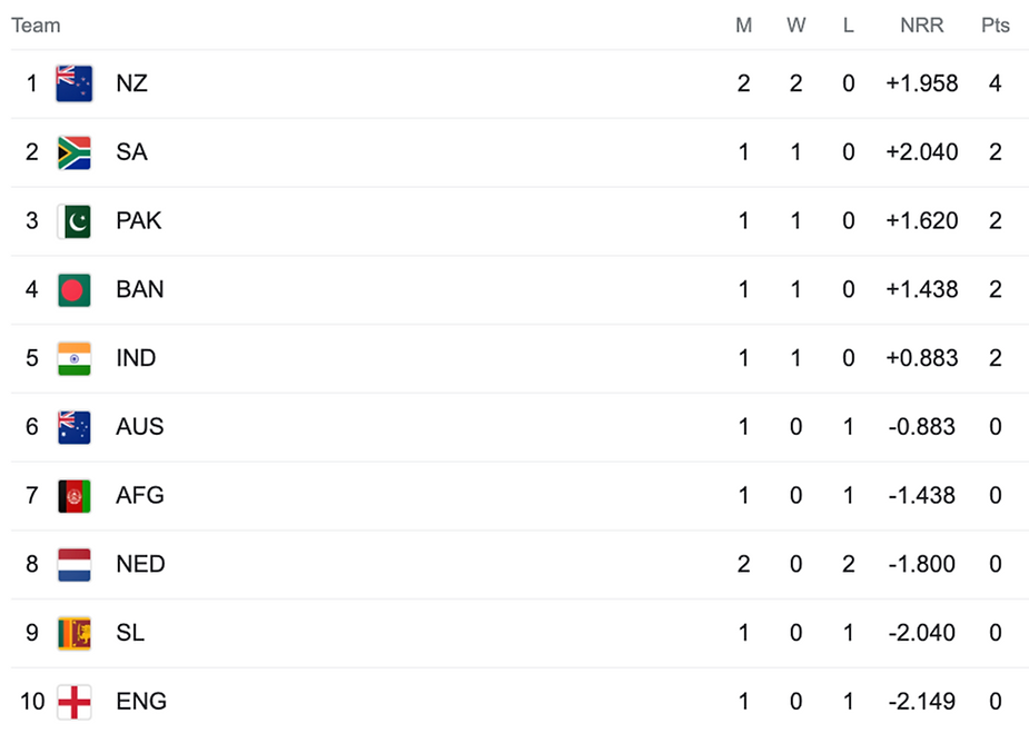 ICC Men's Cricket World Cup 2023 Standings 