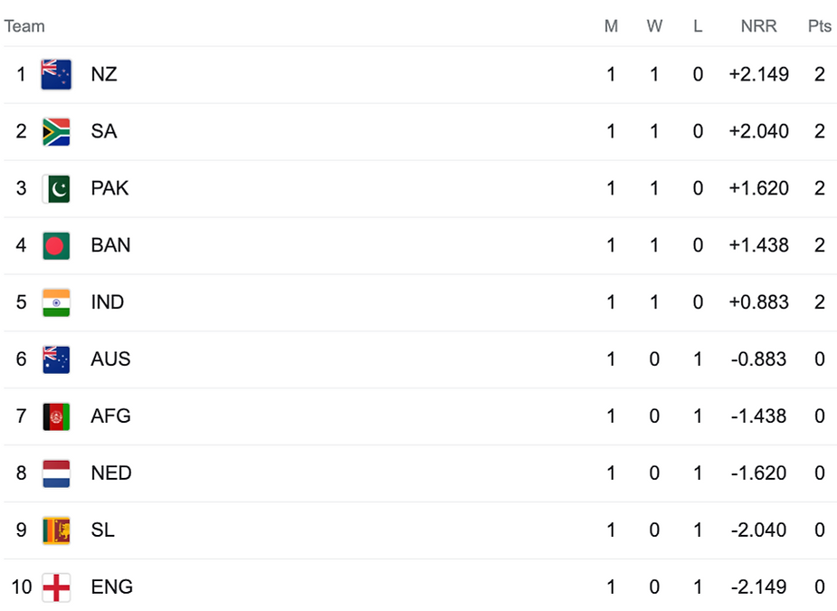 ICC Cricket World Cup Points Table