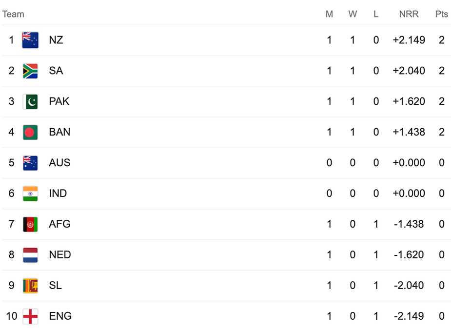 ICC ODI WOrld Cup Points Table