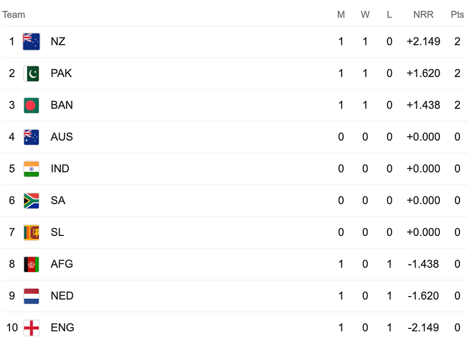 ICC Cricket World Cup 2023 Points Table