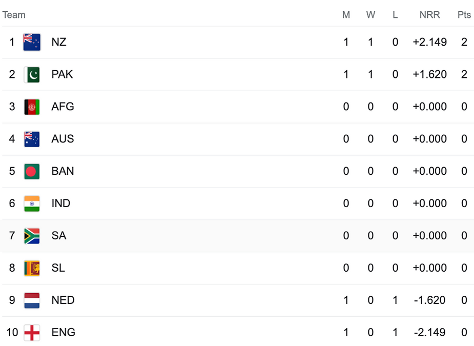 ICC Cricket World Cup 2023 Points Table