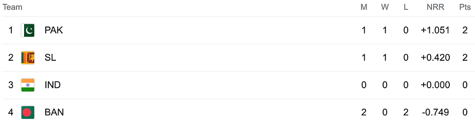 Asia Cup 2023, Super 4 Points Table