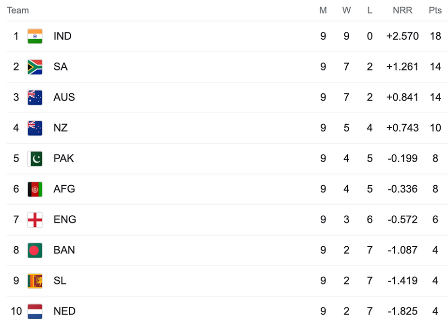 ICC Cricket World Cup 2023 Points Table