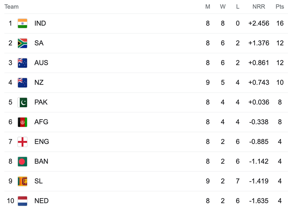 ICC Cricket World Cup 2023 Points Table