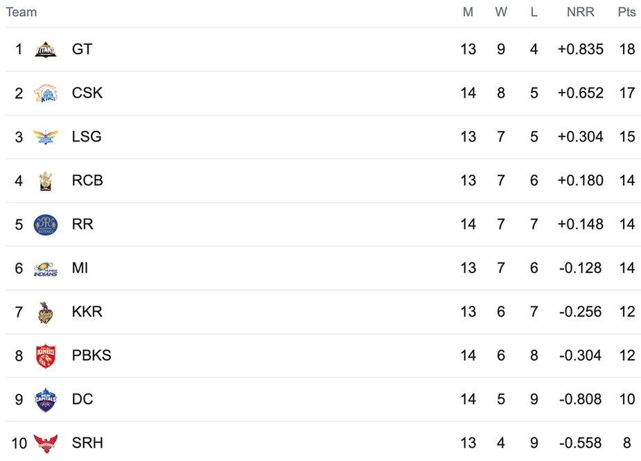 IPL 2023 Points Table