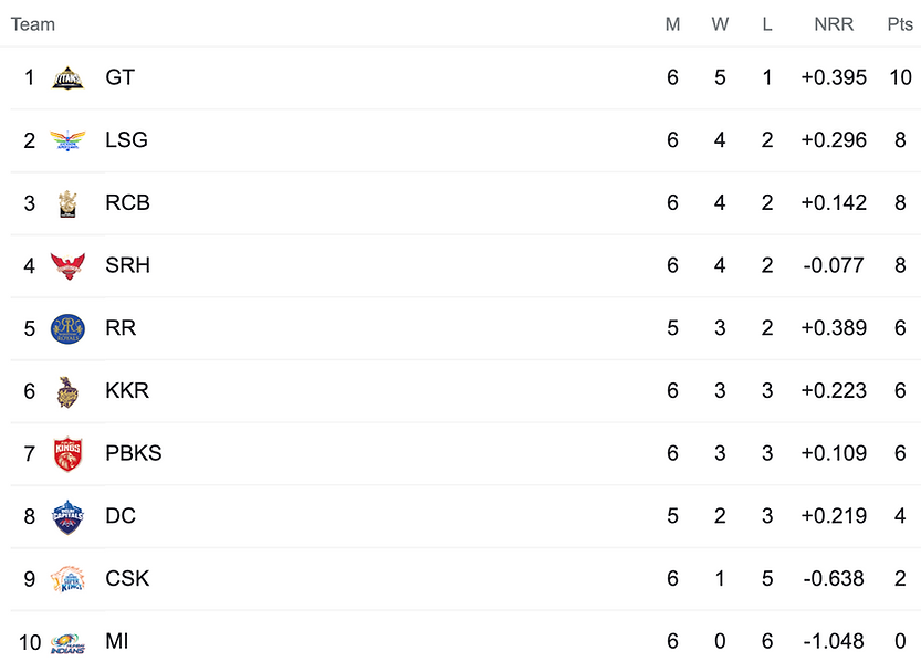 IPL 2022 Points Table, Gujarat move to top