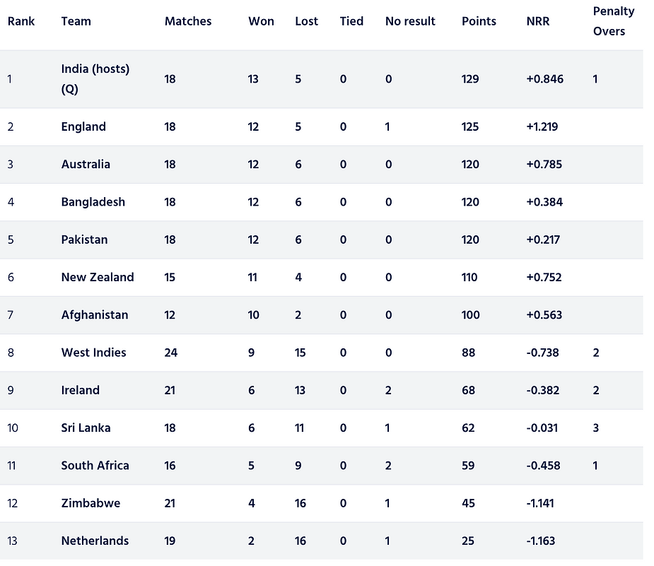 ICC Men's Cricket World Cup 2023 Super League Table